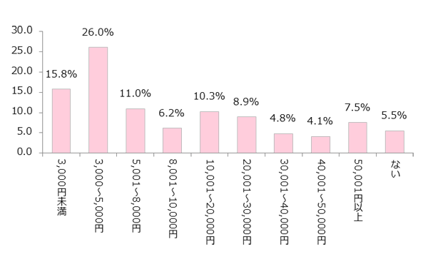 GIRLS'TREND 研究所　消費税調査グラフ