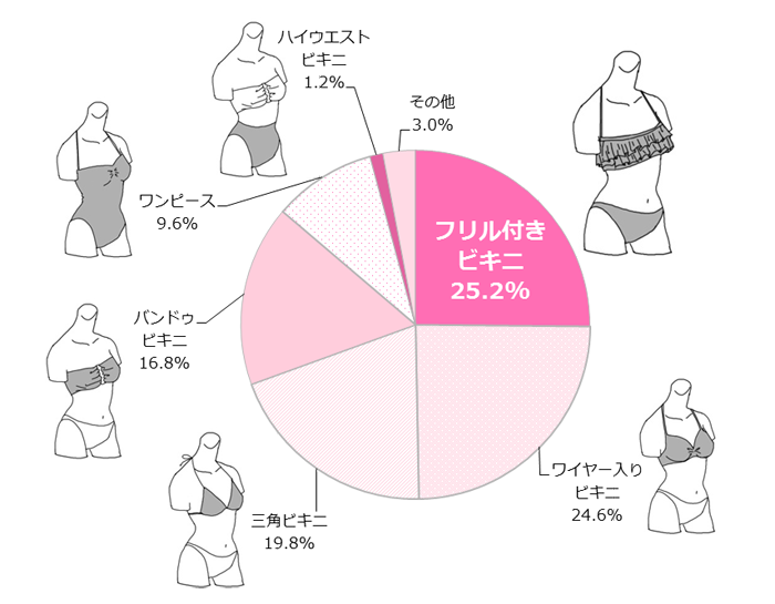 GIRLS'TREND 研究所　夏調査グラフ