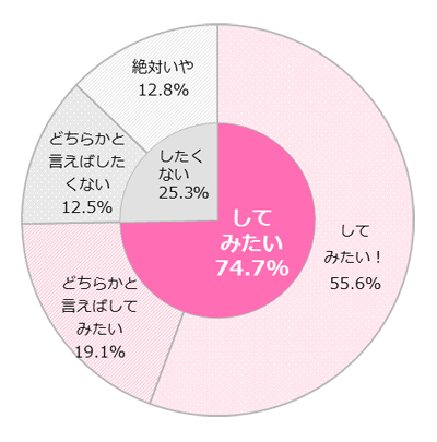 GIRLS'TREND 研究所　夏調査グラフ