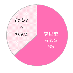 GIRLS'TREND 研究所　男ウケ調査グラフ