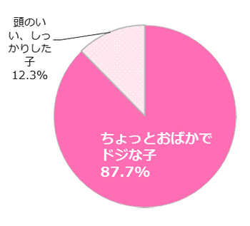 GIRLS'TREND 研究所　男ウケ調査グラフ