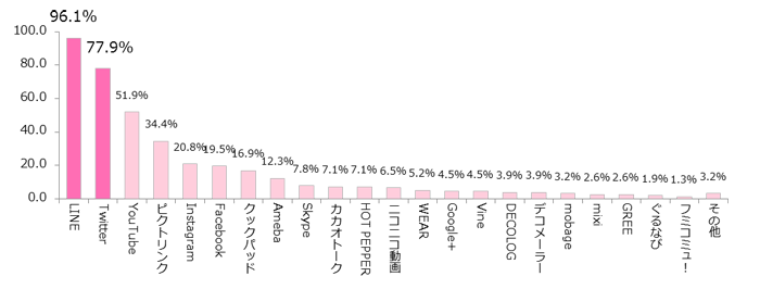GIRLS'TREND 研究所　ソーシャルメディア調査グラフ