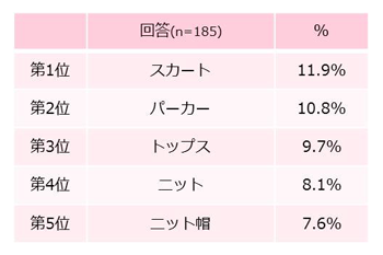 GIRLS'TREND 研究所　秋ファッション調査グラフ