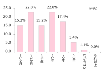 GIRLS'TREND 研究所　恋愛調査グラフ