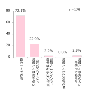 GIRLS'TREND 研究所　恋愛調査グラフ