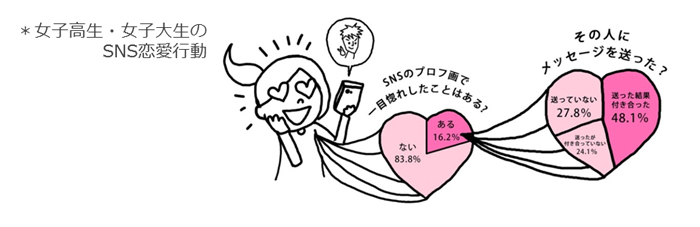 GIRLS'TREND 研究所　恋愛とSNS調査グラフ