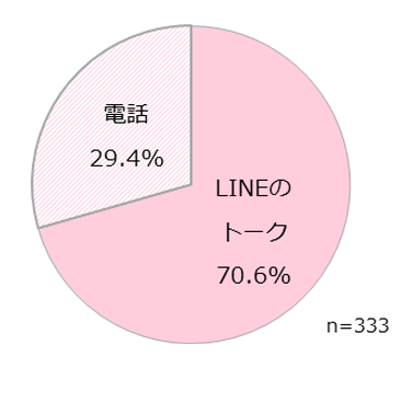 GIRLS'TREND 研究所　恋愛とSNS調査グラフ