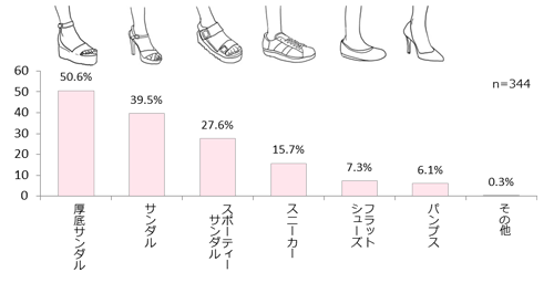 GIRLS'TREND 研究所　夏のファッション調査グラフ
