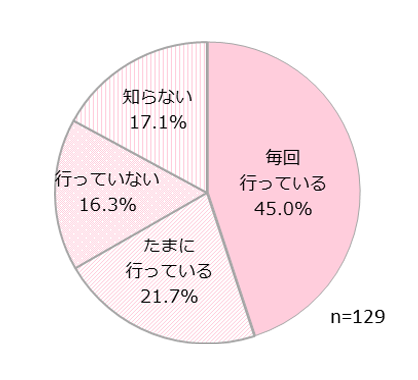 あなたの両親は投票に行ってる?