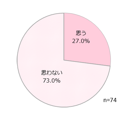 自分の投票で何かが変わると思う?