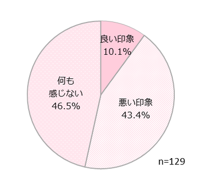 政治や選挙に対するイメージは?