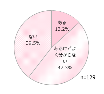 日本の政治に 関心はある?