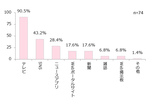 政治に関する情報はどこから得ている?