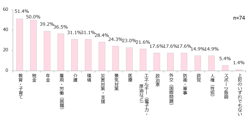 今の世の中や日本のことで気になることは?