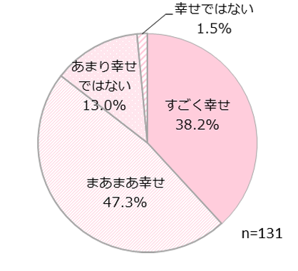 あなたは今幸せ?
