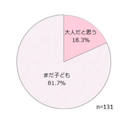 今あなたは自分のことを大人だと思う?