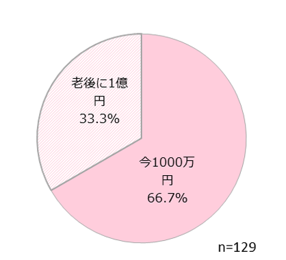 もしお金がもらえるとしたら、どちらを選ぶ?