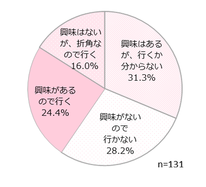 7月の参議院選挙から、選挙権が18歳まで引き下げられます。あなたは投票に行く?