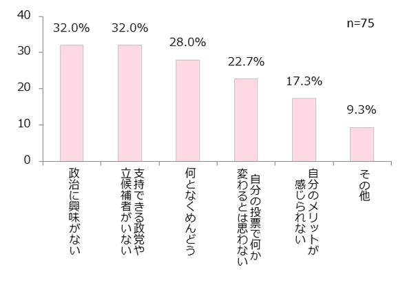 投票に行かない、行くか分からない理由は?