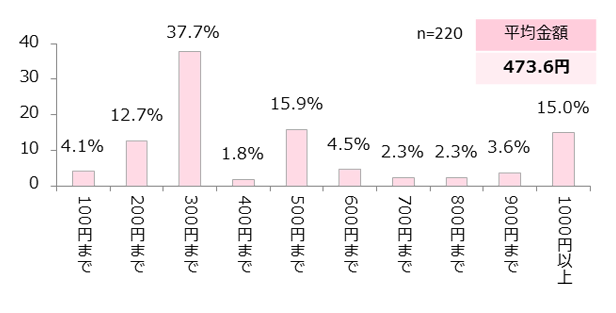 100円均一でいくらまでなら買おうと思う?