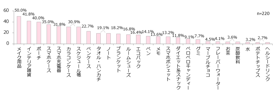 100円均一商品でデザインが可愛いとして、この中だとどれが欲しい?