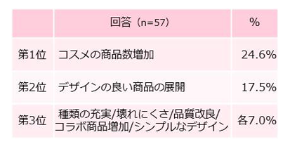 100均商品についての要望は