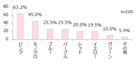 雑貨を買う時、欲しくなる色は?