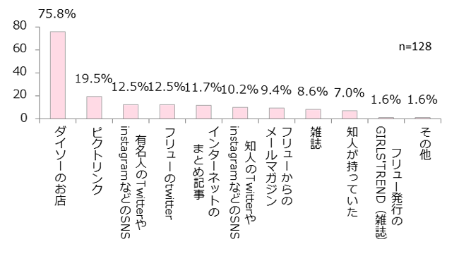 ダイソー×フリューGT研のコラボ商品をどこで知った?