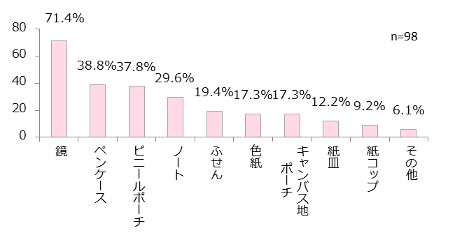 ダイソー×フリューGT研のコラボ商品の中でどの商品を買った?