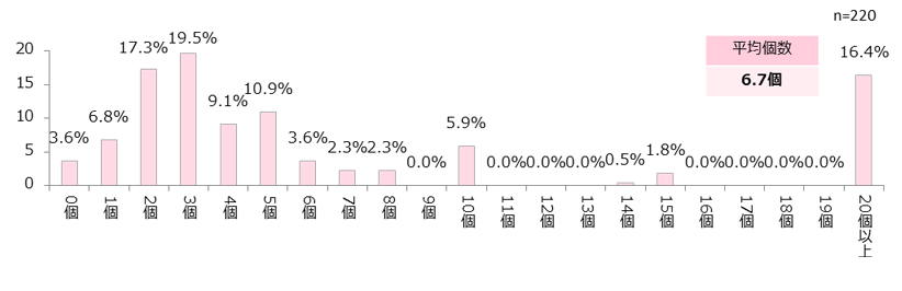 自分が普段使っているアイテムの中で100均商品はいくつある?