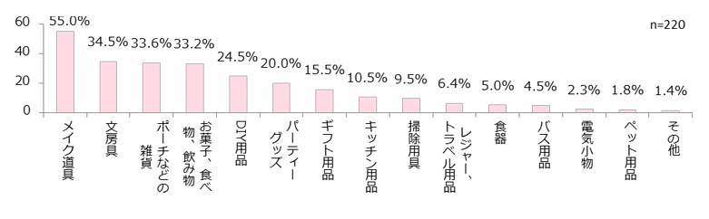 100均のお店でどんな商品をよく買う?