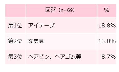 リピート買いしている100均商品は?