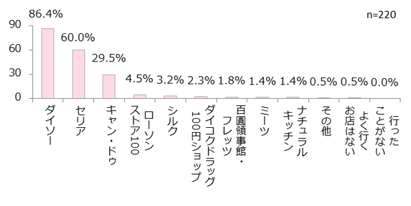 よく行く100均のお店は?