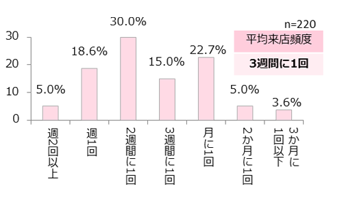 100円均一のお店の利用頻度は?