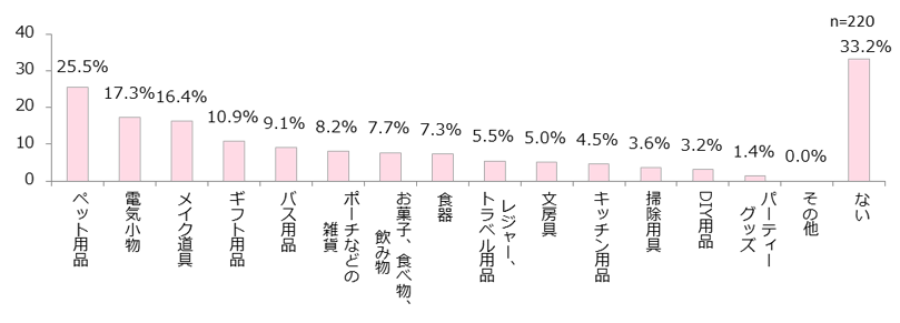 100円均一では絶対に買わないものは?