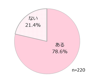 100円均一で100円以上のものを買ったことがある?