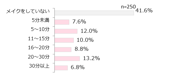 毎朝のメイク時間