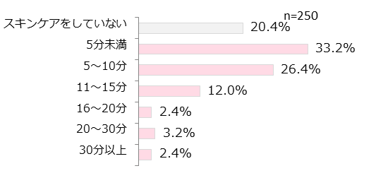 毎晩のスキンケア時間