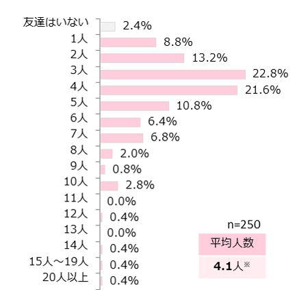 いつも遊んでいる友達（イツメン）