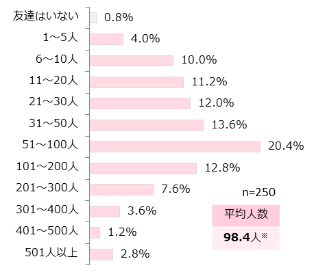 友達（全員の人数）