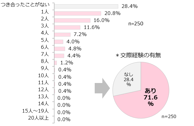 つきあった人数