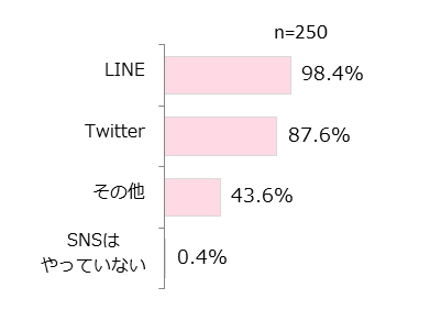 利用しているSNSは