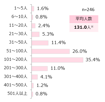 LINEの友だちの数