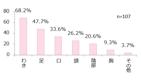 自分のにおいで気になる場所は?