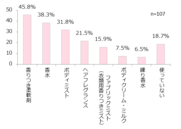 一番よく使う香りアイテムを使っている理由は何?