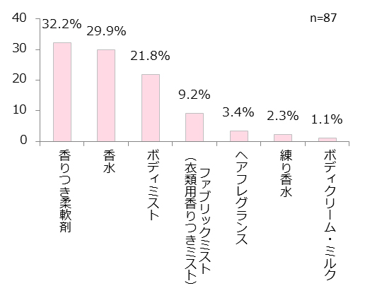 一番よく使う香りアイテムはどれ?
