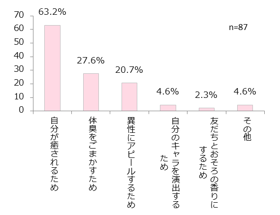 一番よく使う香りアイテムを使っている理由は何?
