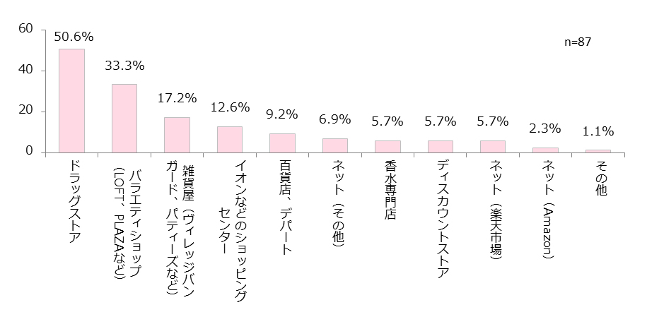 一番よく使う香りアイテムを買う場所は?