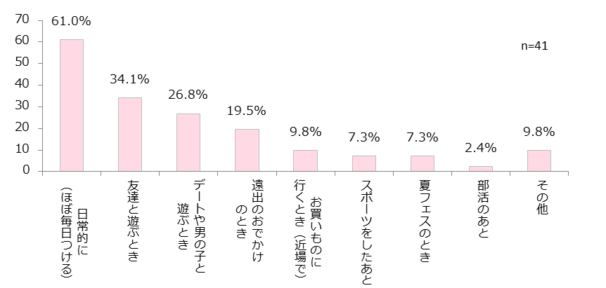 どんなときに香水を使ってる?