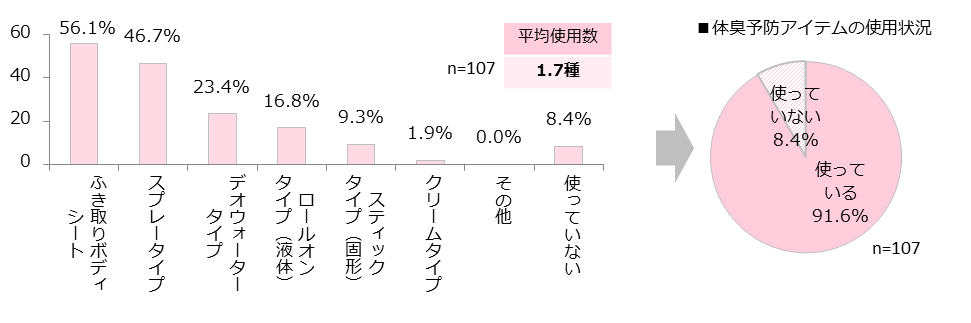 体臭予防アイテム(制汗剤、デオドラント等)はどれを使ってる?